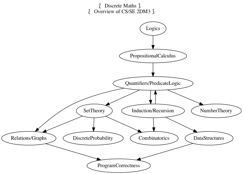 Mathematics for Computing