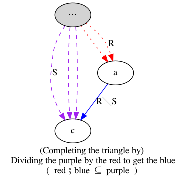 relational-division-as-colour-division.png